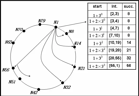 P2P Hashtable
